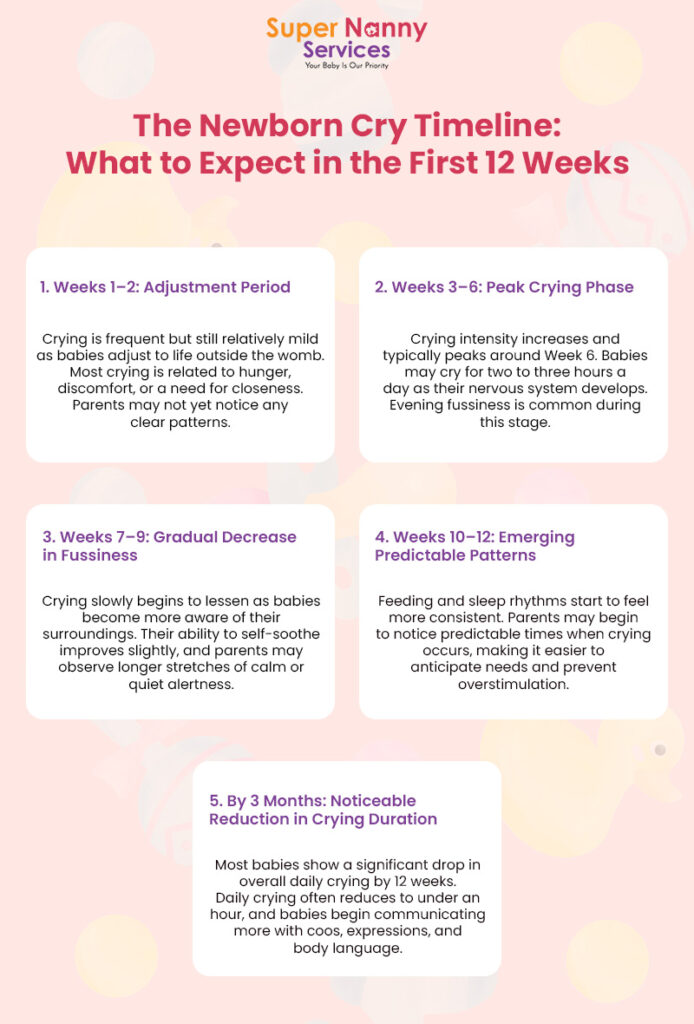 Infographic showing newborn crying timeline from weeks 1 to 12, with five developmental stages.